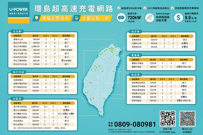 充電站口袋名單求精不求多 端午電車出遊U-POWER快速充電不踩雷攻略