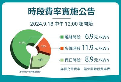 U-POWER 超高速充電推出「時段費率」每度電6.9元起 自2024年9月18日中午12:00起實施