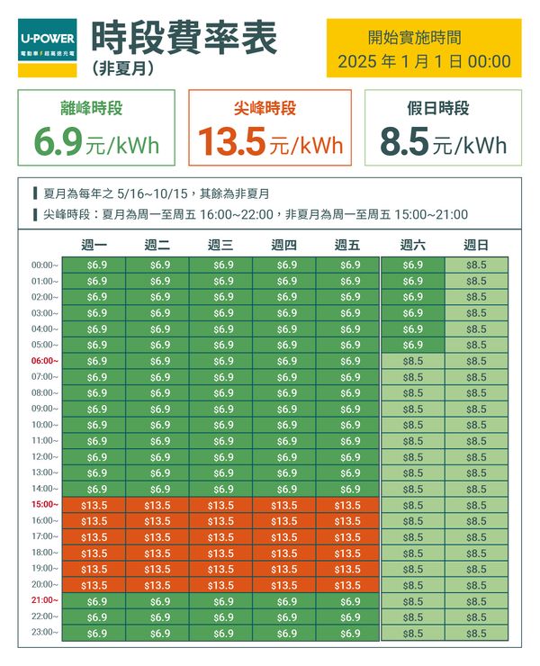 U-POWER 超高速充電推出「時段費率」每度電6.9元起