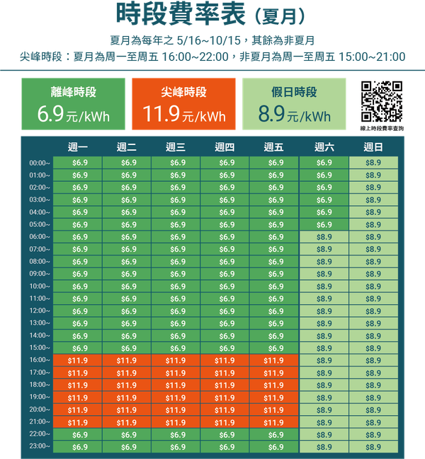 U-POWER 超高速充電推出「時段費率」每度電6.9元起